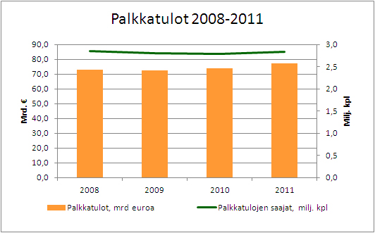 Palkkatulot 2008-2011